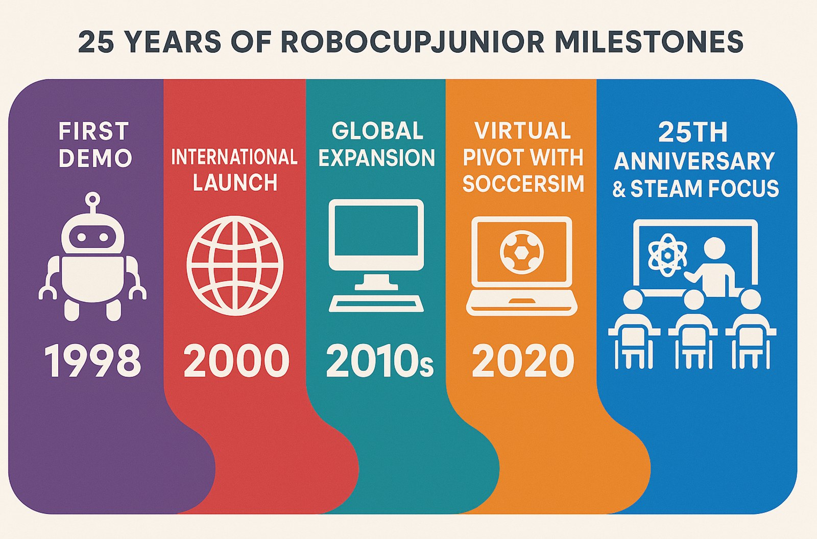 RoboCupJunior at 25